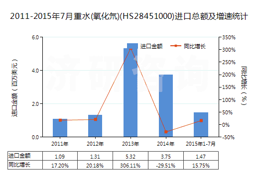 2011-2015年7月重水(氧化氘)(HS28451000)進(jìn)口總額及增速統(tǒng)計